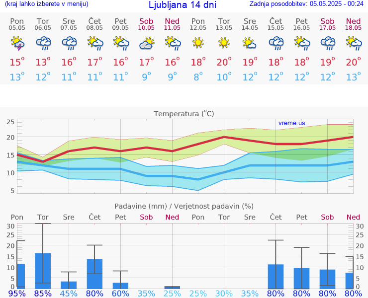 VREME 25 DNI 