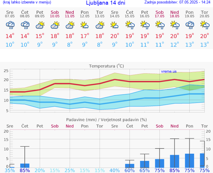 VREME 25 DNI 