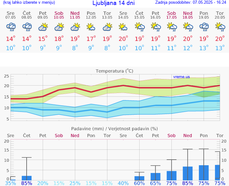 VREME 15 DNI 