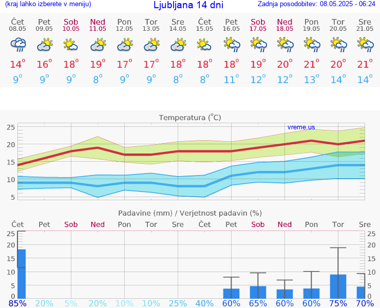 VREME 15 DNI 