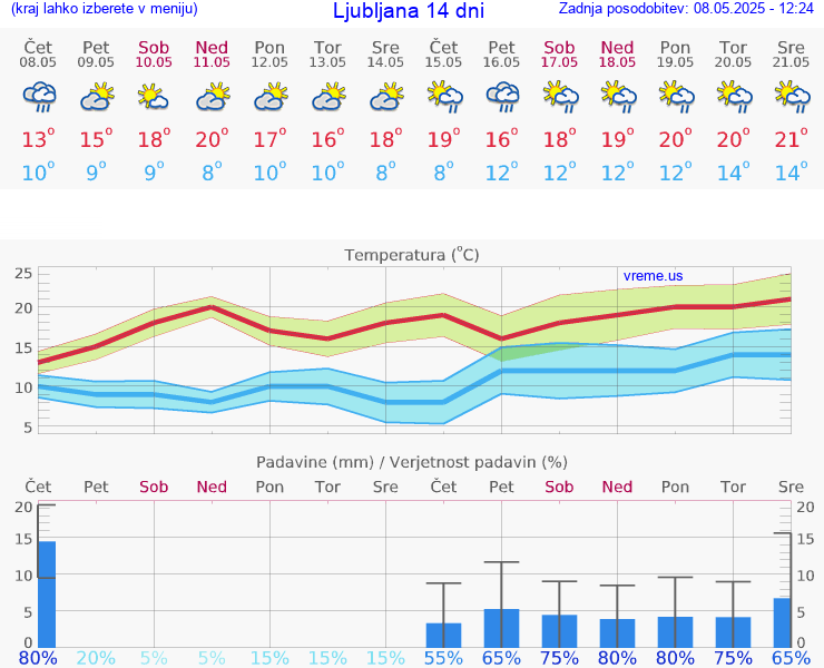 VREME 15 DNI 