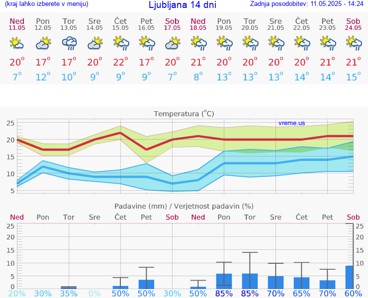 VREME 25 DNI 