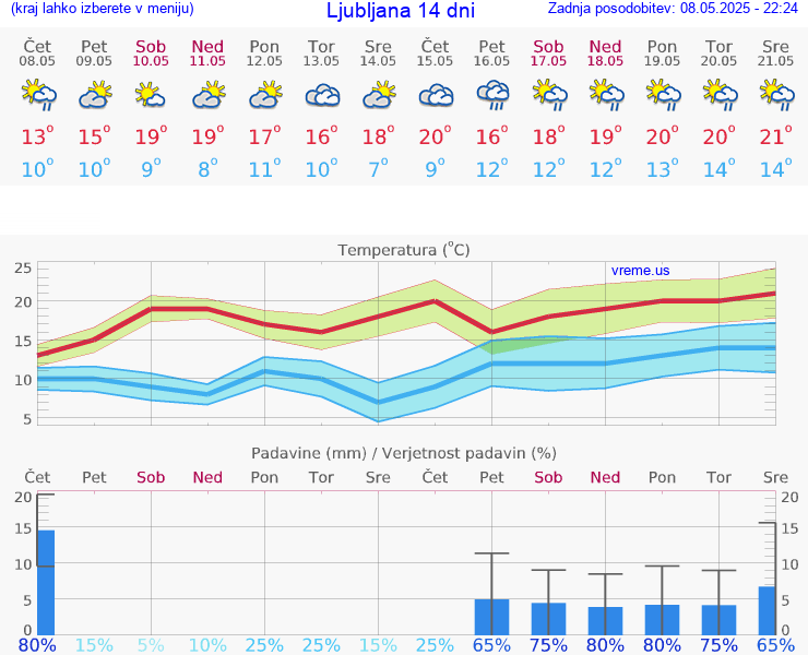 VREME 25 DNI 