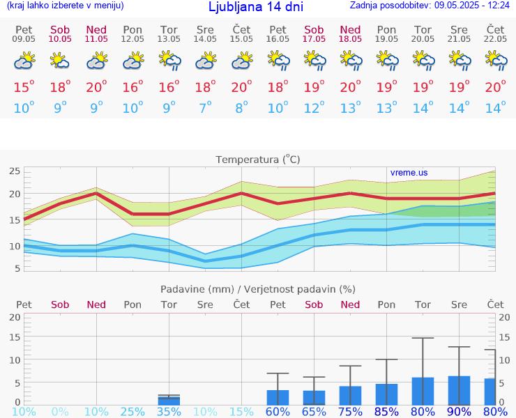VREME 15 DNI 