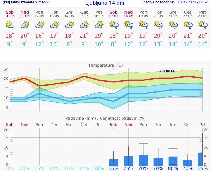 VREME 15 DNI 