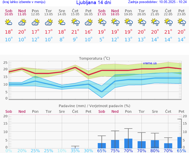 VREME 25 DNI 