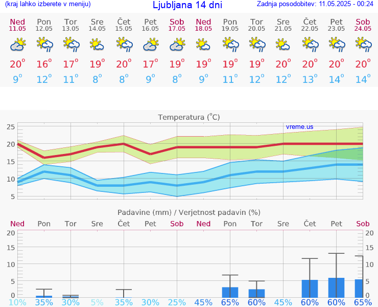 VREME 15 DNI 