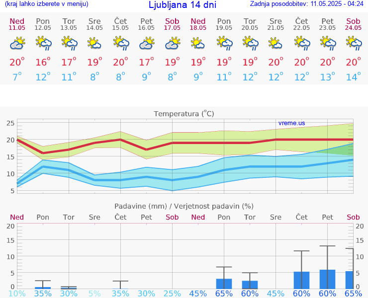 VREME 15 DNI 