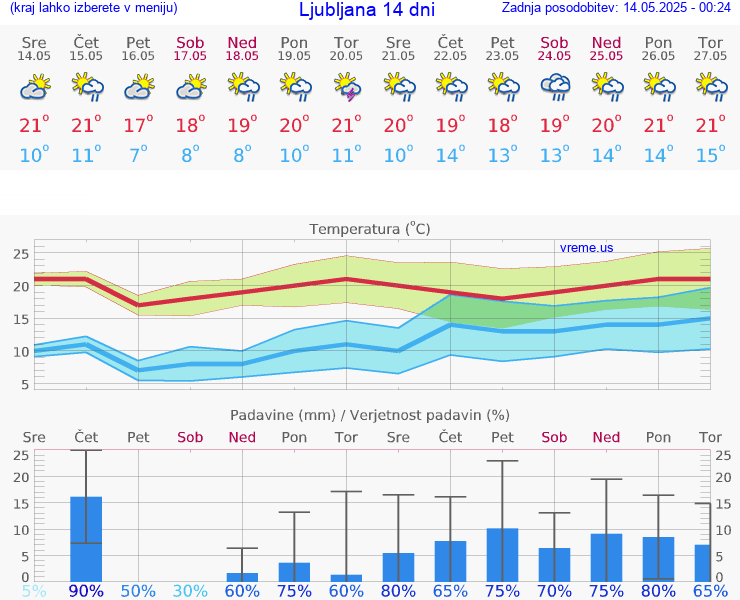 VREME 25 DNI 