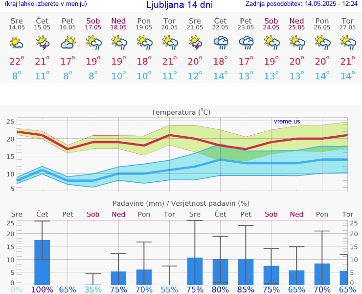 VREME 15 DNI 