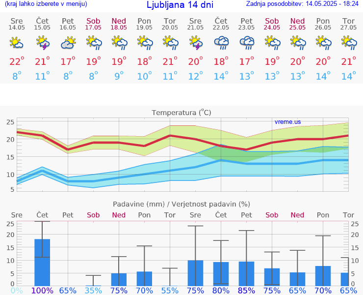 VREME 15 DNI 