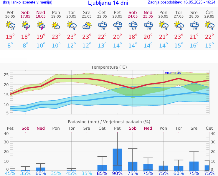 VREME 25 DNI 