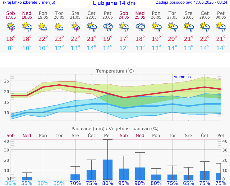 VREME 25 DNI 
