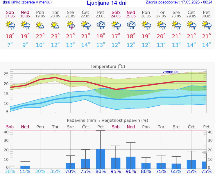 VREME 15 DNI 