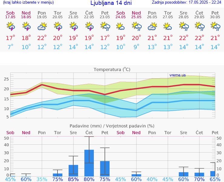 VREME 25 DNI 