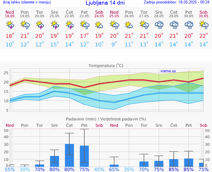 VREME 15 DNI 