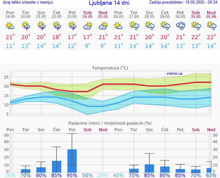VREME 25 DNI 