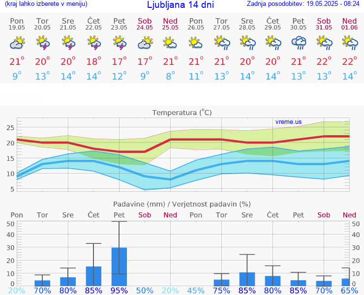 VREME 25 DNI 