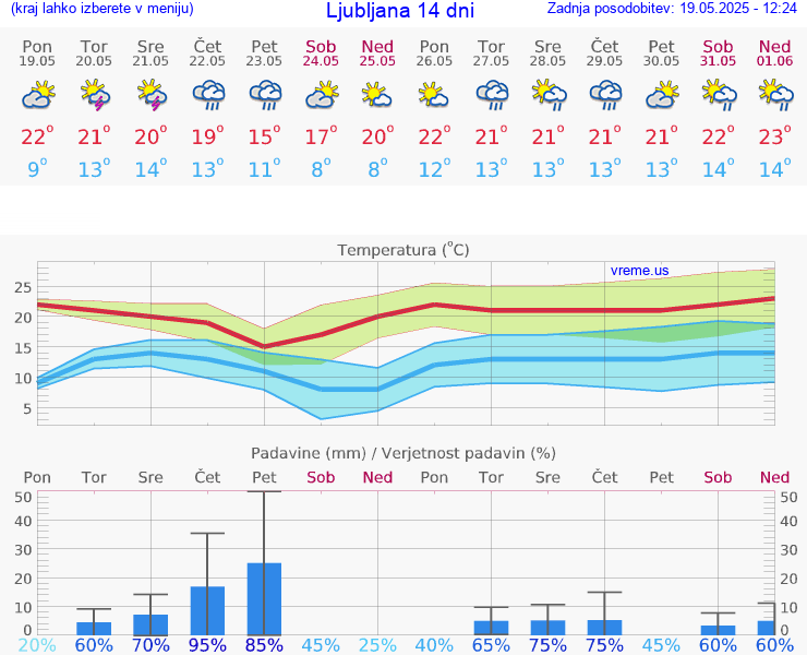 VREME 25 DNI 