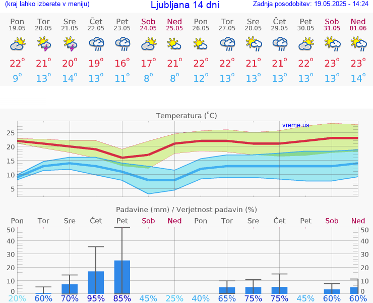 VREME 15 DNI 