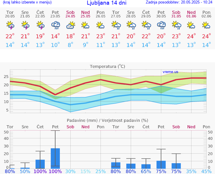 VREME 25 DNI 