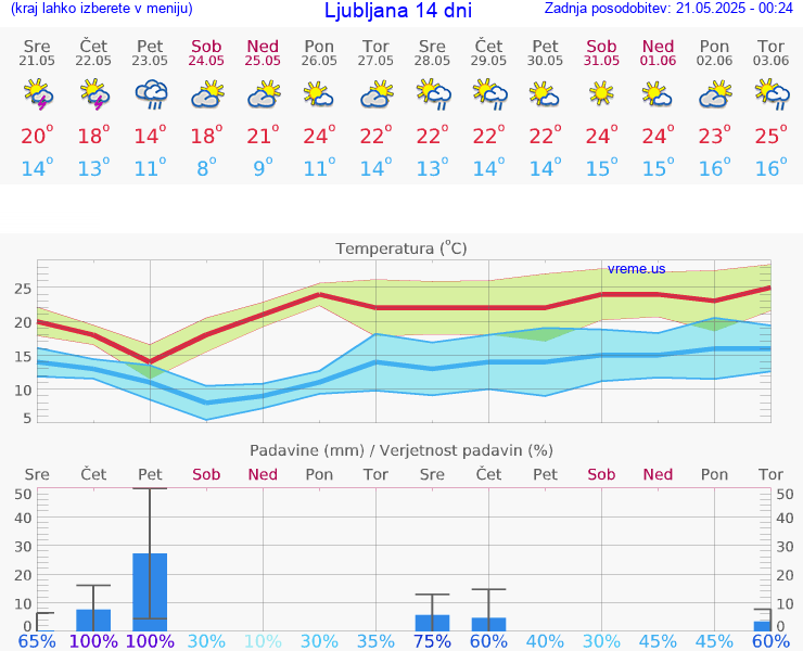 VREME 25 DNI 