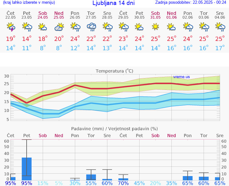 VREME 25 DNI 