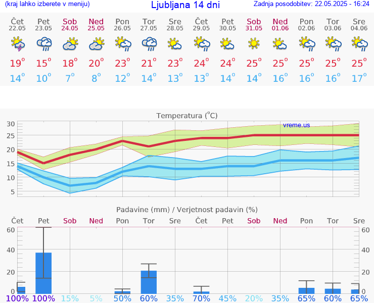 VREME 15 DNI 