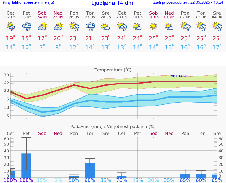 VREME 25 DNI 