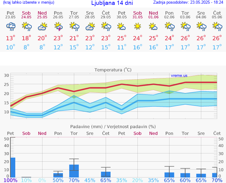 VREME 25 DNI 