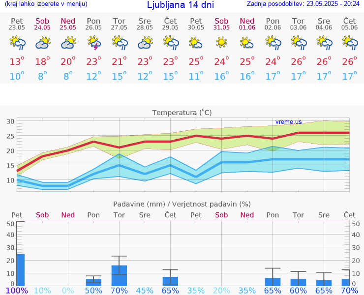 VREME 25 DNI 