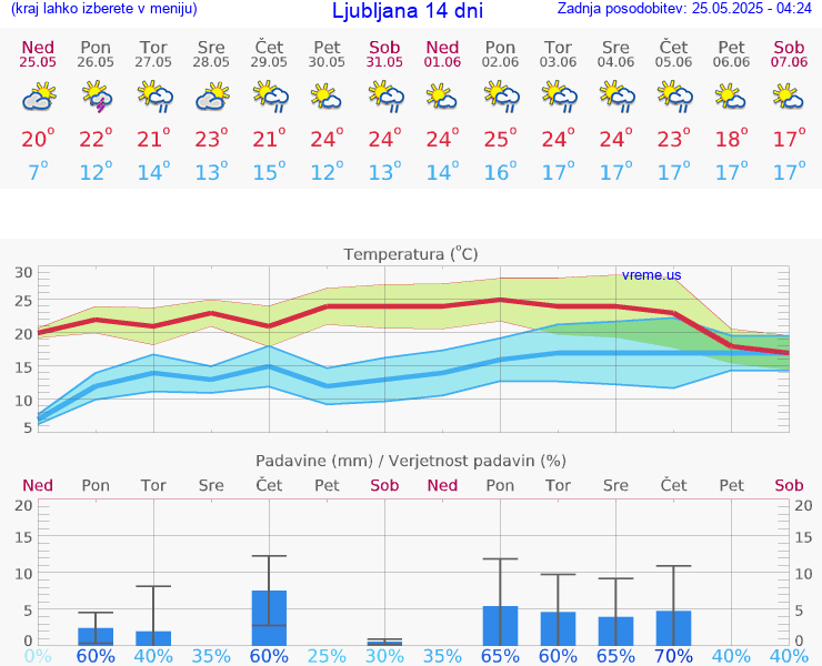 VREME 15 DNI 