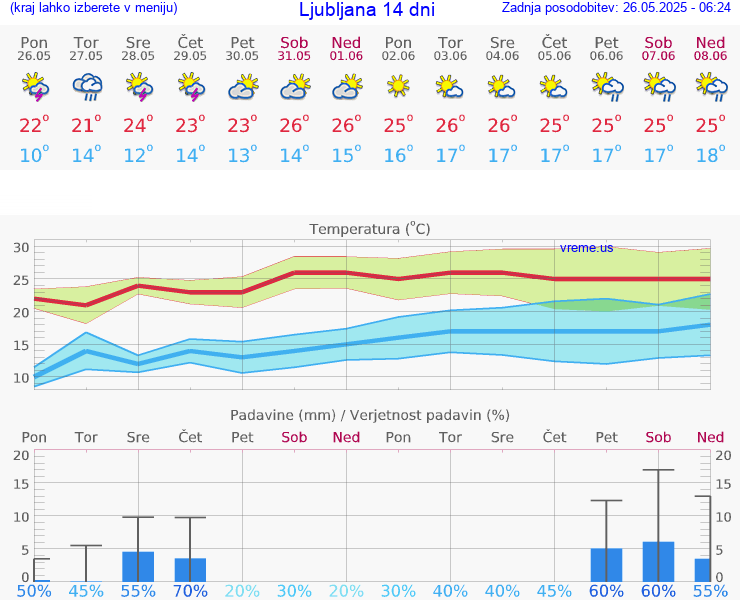 VREME 25 DNI 