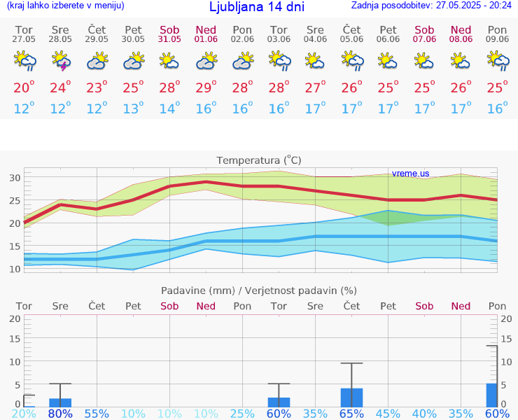 VREME 25 DNI 