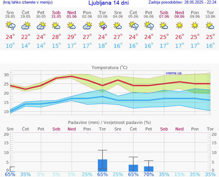 VREME 25 DNI 