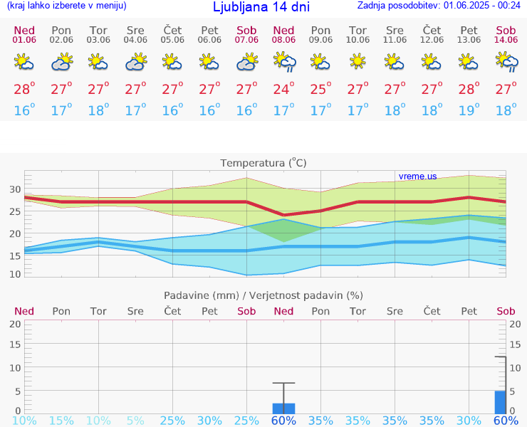 VREME 25 DNI 