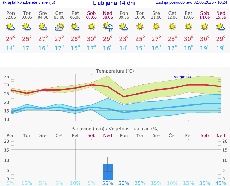 VREME 25 DNI 