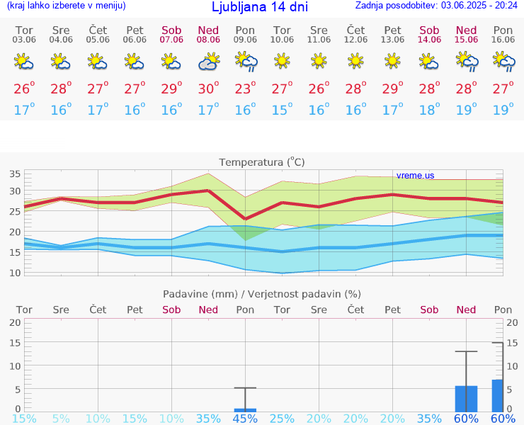 VREME 25 DNI 
