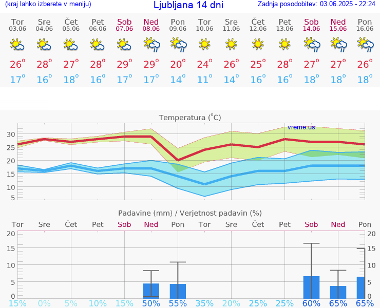 VREME 15 DNI 