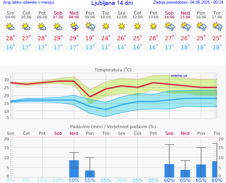 VREME 15 DNI 