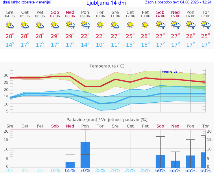 VREME 25 DNI 