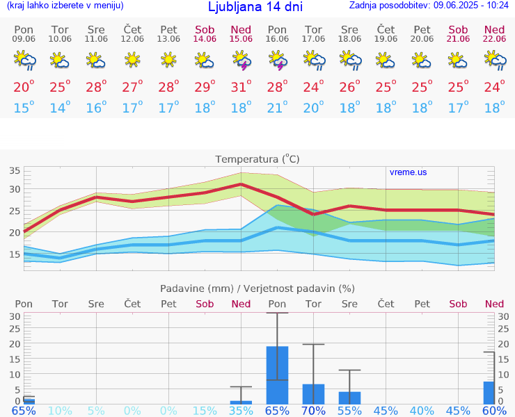 VREME 25 DNI 