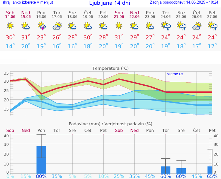 VREME 25 DNI 
