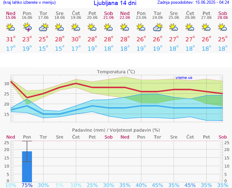 VREME 15 DNI 