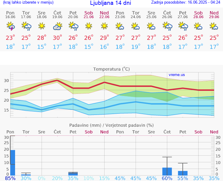 VREME 25 DNI 