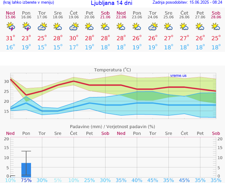 VREME 15 DNI 
