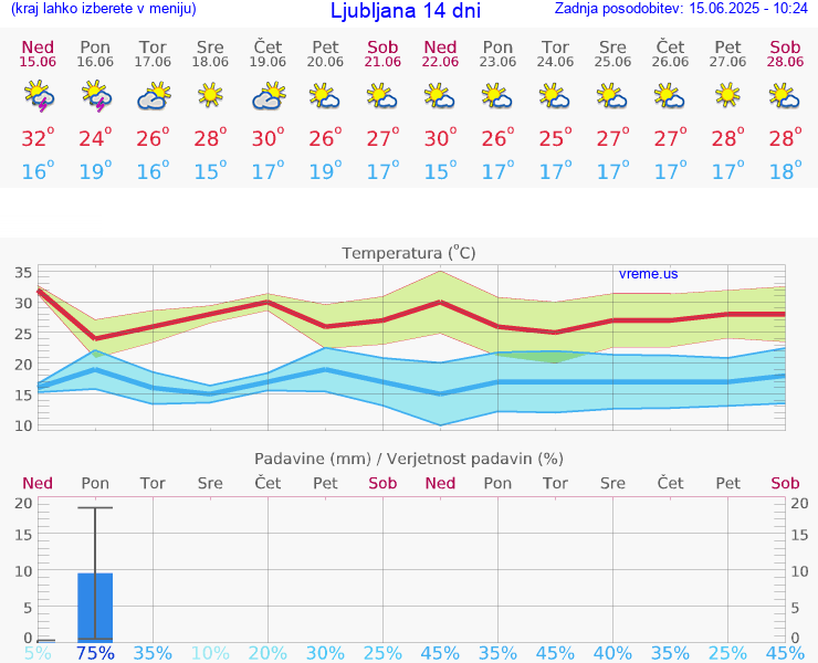 VREME 15 DNI 