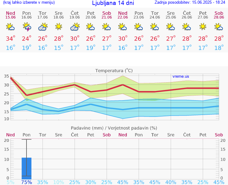 VREME 15 DNI 