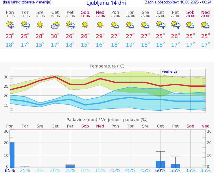 VREME 25 DNI 
