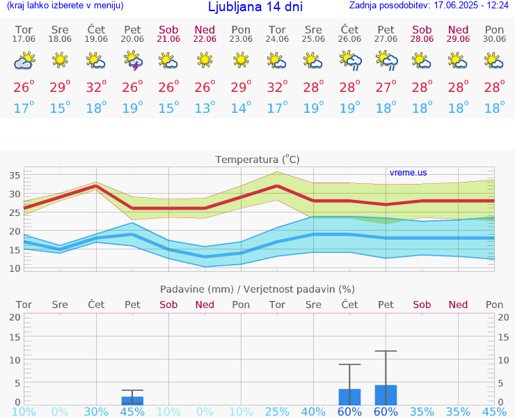 VREME 15 DNI 